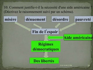 08/02/10   03:20 PM 10. Comment justifie-t-il la nécessité d'une aide américaine ? (Décrivez le raisonnement suivi par un schéma).  Régimes démocratiques Des libertés  misère dénuement pauvreté  désordre régimes totalitaires Fin de l’espoir Fin des libertés Aide américaine 