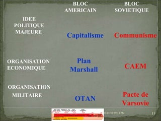 08/02/10   03:34 PM Capitalisme Plan Marshall OTAN Communisme Pacte de Varsovie CAEM BLOC AMERICAIN BLOC SOVIETIQUE     IDEE POLITIQUE MAJEURE              ORGANISATION ECONOMIQUE     ORGANISATION MILITAIRE         