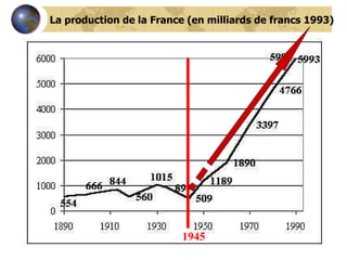 La production de la France (en milliards de francs 1993) 1945 