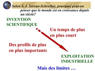 Selon J. J. Servan-Schreiber, pourquoi peut-on penser que le monde est en croissance depuis un siècle?  INVENTION SCIENTIFIQUE EXPLOITATION INDUSTRIELLE Un temps de plus en plus court Des profils de plus en plus importants Mais des limites … 