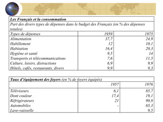 Les Français et la consommation Part des divers types de dépenses dans le budget des Français (en % des dépenses totales) Types de dépenses 1959 1975 Alimentation Habillement Habitation Hygiène et santé Transports et télécommunications Culture, loisirs, distractions Hôtels, cafés, restaurants, divers 37,7 12 16,4 9,5 7,6 6,9 9,9 24,9 10,1 20,3 14 11,5 9,9 9,3 Taux d’équipement des foyers  (en % de foyers équipés) 1957 1976 Téléviseurs Dont couleur Réfrigérateurs Automobiles Lave-vaisselle 6,1 17,4 21 - 85,7 19,1 90,8 65,3 9,5 
