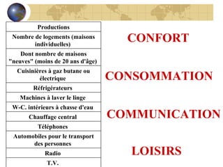 CONFORT CONSOMMATION COMMUNICATION LOISIRS Productions Nombre de logements (maisons individuelles)  Dont nombre de maisons "neuves" (moins de 20 ans d'âge)  Cuisinières à gaz butane ou électrique  Réfrigérateurs  Machines à laver le linge  W-C. intérieurs à chasse d'eau  Chauffage central  Téléphones  Automobiles pour le transport des personnes  Radio  T.V.  