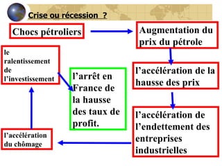 Crise ou récession  ? Chocs pétroliers Augmentation du prix du pétrole l’accélération de la hausse des prix    l’accélération du chômage    le ralentissement de l’investissement   l’accélération de l’endettement des entreprises industrielles   l’arrêt en France de la hausse des taux de profit.   