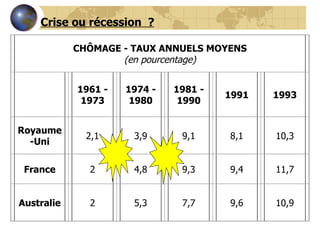 Crise ou récession  ? CHÔMAGE - TAUX ANNUELS MOYENS (en pourcentage) 1961 - 1973 1974 - 1980 1981 - 1990 1991 1993 Royaume-Uni 2,1 3,9 9,1 8,1 10,3 France 2 4,8 9,3 9,4 11,7 Australie 2 5,3 7,7 9,6 10,9 