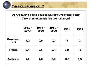 Crise ou récession  ? CROISSANCE RÉELLE DU PRODUIT INTÉRIEUR BRUT Taux annuel moyen (en pourcentage)   1961 - 1973 1974 - 1980 1981 - 1990 1991 1993 Royaume-Uni 3,2 0,9 2,7 -2 2 France 5,4 2,6 2,4 0,8 -1 Australie 5,1 2,8 3,2 -0,8 3,5 