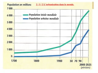 2 / 3 / 2 L’urbanisation dans le monde. 