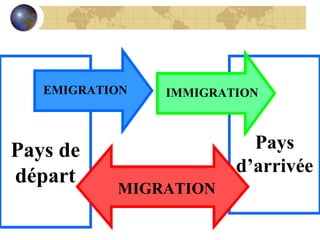 Pays d’arrivée Pays de départ EMIGRATION IMMIGRATION MIGRATION 
