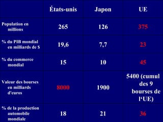   États-unis Japon UE Population en millions 265 126 375 % du PIB mondial en milliards de $ 19,6 7,7 23 % du commerce mondial 15 10 45 Valeur des bourses en milliards d'euros 8000 1900 5400 (cumul des 9 bourses de l‘UE) % de la production automobile mondiale 18 21 36 