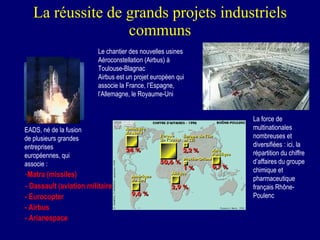La réussite de grands projets industriels communs EADS, né de la fusion de plusieurs grandes entreprises européennes, qui associe : Matra (missiles) - Dassault (aviation militaire) - Eurocopter - Airbus - Arianespace Le chantier des nouvelles usines Aéroconstellation (Airbus) à Toulouse-Blagnac Airbus est un projet européen qui associe la France, l’Espagne, l’Allemagne, le Royaume-Uni La force de multinationales nombreuses et diversifiées : ici, la répartition du chiffre d’affaires du groupe chimique et pharmaceutique français Rhône-Poulenc 
