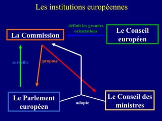 Les institutions européennes La Commission Le Conseil européen définit les grandes orientations Le Conseil des ministres Le Parlement européen propose surveille adopte 