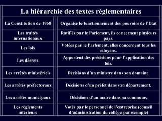 La hiérarchie des textes réglementaires La Constitution de 1958 Organise le fonctionnement des pouvoirs de l’État Les traités internationaux Ratifiés par le Parlement, ils concernent plusieurs pays. Les lois Votées par le Parlement, elles concernent tous les citoyens. Les décrets Apportent des précisions pour l’application des lois. Les arrêtés ministériels Décisions d’un ministre dans son domaine. Les arrêtés préfectoraux Décisions d’un préfet dans son département. Les arrêtés municipaux Décisions d’un maire dans sa commune. Les règlements intérieurs Votés par le personnel de l’entreprise (conseil d’administration du collège par exemple) 
