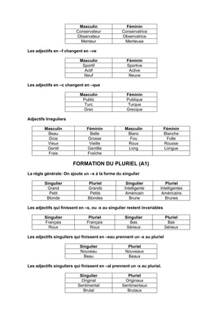 Masculin                 Féminin
                          Conservateur            Conservatrice
                          Observateur             Observatrice
                            Menteur                Menteuse

Les adjectifs en –f changent en –ve

                            Masculin                 Féminin
                             Sportif                 Sportive
                              Actif                   Active
                              Neuf                    Neuve

Les adjectifs en –c changent en –que

                            Masculin                 Féminin
                             Public                  Publique
                              Turc                    Turque
                             Grec                    Grecque

Adjectifs Irreguliers

         Masculin              Féminin              Masculin                Féminin
          Beau                   Belle               Blanc                  Blanche
          Gros                  Grosse                Fou                    Folle
          Vieux                 Vieille              Roux                   Rousse
          Gentil               Gentille              Long                   Longue
          Frais                Fraîche

                        FORMATION DU PLURIEL (A1)
La règle générale: On ajoute un –s à la forme du singulier

         Singulier              Pluriel              Singulier            Pluriel
          Grand                 Grands              Intelligente       Intelligentes
           Petit                 Petits              Américain          Américains
          Blonde                Blondes                Brune              Brunes

Les adjectifs qui finissent en –s, ou -x au singulier restent invariables

         Singulier              Pluriel             Singulier               Pluriel
         Français              Français                Bas                   Bas
           Roux                  Roux                Sérieux                Sérieux

Les adjectifs singuliers qui finissent en –eau prennent un -x au pluriel

                            Singulier                Pluriel
                            Nouveau                 Nouveaux
                              Beau                   Beaux

Les adjectifs singuliers qui finissent en –al prennent un -x au pluriel.

                            Singulier                Pluriel
                             Original              Originaux
                           Sentimental            Sentimentaux
                              Brutal                Brutaux
 