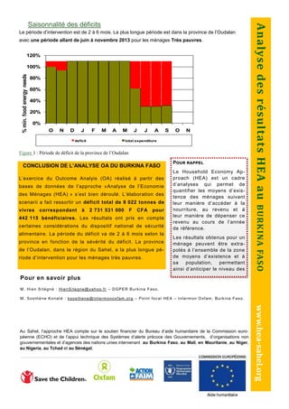Pour rappel
Le Household Economy Ap-
proach (HEA) est un cadre
d’analyses qui permet de
quantifier les moyens d’exis-
tence des ménages suivant
leur manière d’accéder à la
nourriture, au revenu et à
leur manière de dépenser ce
revenu au cours de l’année
de référence.
Les résultats obtenus pour un
ménage peuvent être extra-
polés à l’ensemble de la zone
de moyens d’existence et à
sa population, permettant
ainsi d’anticiper le niveau des
CONCLUSION DE L’ANALYSE OA DU BURKINA FASO
L’exercice du Outcome Analyis (OA) réalisé à partir des
bases de données de l’approche «Analyse de l’Economie
des Ménages (HEA) » s’est bien déroulé. L’élaboration des
scenarii a fait ressortir un déficit total de 8 022 tonnes de
vivres correspondant à 2 731 531 000 F CFA pour
442 115 bénéficiaires. Les résultats ont pris en compte
certaines considérations du dispositif national de sécurité
alimentaire. La période du déficit va de 2 à 6 mois selon la
province en fonction de la sévérité du déficit. La province
de l’Oudalan, dans la région du Sahel, a la plus longue pé-
riode d’intervention pour les ménages très pauvres.
Saisonnalité des déficits
Le période d’intervention est de 2 à 6 mois. La plus longue période est dans la province de l’Oudalan
avec une période allant de juin à novembre 2013 pour les ménages Très pauvres.
Figure 1 : Période de déficit de la province de l’Oudalan
0%
20%
40%
60%
80%
100%
120%
O N D J F M A M J J A S O N
%min.foodenergyneeds
deficit total expenditure
AnalysedesrésultatsHEAauBURKINAFASOwww.hea-sahel.org
Pour en savoir plus
M. Hien Sitégné : HienSitegne@yahoo.fr – DGPER Burkina Faso.
M. Sosthène Konaté : ksosthene@intermonoxfam.org – Point focal HEA – Intermon Oxfam, Burkina Faso.
Au Sahel, l’approche HEA compte sur le soutien financier du Bureau d’aide humanitaire de la Commission euro-
péenne (ECHO) et de l’appui technique des Systèmes d’alerte précoce des Gouvernements, d’organisations non
gouvernementales et d’agences des nations unies intervenant au Burkina Faso, au Mali, en Mauritanie, au Niger,
au Nigeria, au Tchad et au Sénégal.
 