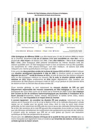 12
L’état écologique de référence (2009) a pu être évalué pour 23 des 26 stations (88%) du bassin
de la Charente. Seulement 6 de ces 23 stations (26%) sont considérées en « bon état » et la
plupart en « état moyen » (9 stations soit 39%) ; 2 en « état médiocre » (9%) et 6 en « mauvais
état » (26%). L’état biologique 2009 présente sensiblement les mêmes résultats (33% des
stations qualifiées sont « en état biologique moyen ») mais 10 stations n’ont pu être qualifiées.
Les classements de « l’état physico-chimique » sont bien meilleurs : 19 stations (soit 83%)
indiquent une « bonne qualité physico-chimique » en 2009.
Si les suivis des deux premières années de la phase de travaux (2012 et 2013) semblent indiquer
une situation sensiblement équivalente à celle de 2009, la situation paraît en revanche se
dégrader lors de la 3ème
année de travaux, en 2014, où près de deux tiers des stations indiquent
alors un état écologique médiocre ou mauvais. Par la suite, la situation globale semble se
stabiliser en 2015 (légère amélioration) et 2016 (légère dégradation), avec toutefois une
amélioration de l’état physico-chimique à noter en 2015, et qui perdure en 2016 (environ 90 %
de stations en bon ou très bon état ces deux années-là).
D’une manière générale, ce sont notamment les mauvais résultats de l’IPR qui sont
fréquemment responsables des mauvais classements de l’état biologique (et donc de l’état
écologique) des cours d’eau suivis sur le bassin de la Charente de 2009 à 2016. Ceci s’explique
bien souvent du fait de conditions hydromorphologiques peu favorables à l’installation de la
faune piscicole (envasement, faibles vitesses d'écoulement et faibles lames d’eau, assecs
récurrents, etc.), non imputables à un impact direct du chantier.
Il convient également de considérer les résultats IPR avec prudence, notamment pour les
stations de la Charente (n°4, 6 et 9), et de la Boëme (n°10), où la méthode d’évaluation utilisée
repose sur un modèle pour les grands cours d’eau, dont la mise au point reste encore
perfectible, du fait notamment de difficultés de mise en œuvre des méthodes d'échantillonnage.
De ce fait, des variations de la note IPR peuvent être enregistrées d'une année sur l'autre, sans
que cela témoigne véritablement de modifications des peuplements piscicoles (et des habitats).
Il convient aussi de souligner que l’IPR est un outil global qui fournit une évaluation
synthétique de l’état des peuplements de poissons.
D’autre part, des altérations physico-chimiques de la qualité de l’eau par les nitrates (plus ou
moins marquées) sont également mises en évidence sur l’ensemble des stations, en lien avec le
contexte agricole du bassin versant.
 