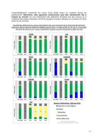 14
vraisemblablement surestimés (en raison d’une faible teneur en matières sèches du
prélèvement). Néanmoins, cette apparente contamination peut être indirectement liée à
l'impact du chantier via une mobilisation des sédiments terrestres lors des travaux ou à
l'influence des engins motorisés, comme le souligne le bureau d’études sur 6 stations en 2014
(n°8 à 10, 16, 19 et 24).
Qualité des sédiments au niveau des stations de suivi du bassin de la Charente (26 stations)
Evolution depuis l'état de référence (2009) jusqu'en 2016 - 6 métaux (Pb, Zn, Ni, Cd, Cr, Cu) et HAP
Nombre de stations par niveau d'altération d'après la grille d'évaluation SEQ-eau (V2)
 