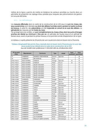 16
mètres de la ligne a permis de mettre en évidence les secteurs sensibles ou inscrits dans un
périmètre de protection de captage d’eau potable pour lesquels des préconisations de gestion
ont ensuite été faites.
4.1.1. La méthodologie
Les mesures effectuées dans le cadre de la construction de la LGV pour le suivi du niveau des
eaux souterraines sont réalisées au droit des déblais humides avant, pendant et après la phase
de travaux. A cette fin, des piézomètres ont été implantés en amont et en aval des déblais. La
périodicité des mesures est de l'ordre du mois.
Tel qu’exigé dans les arrêtés, un suivi complémentaire du niveau d'eau dans les puits et forages
proches est réalisé au minimum 2 fois par an, en périodes de hautes eaux et en période de
basses eaux, avant et pendant la phase travaux, et la première année d'exploitation de la ligne.
Le tableau ci-après présente les 59 points de suivi souterrains dans le bassin de la Charente.
Tableau récapitulatif des points d’eau recensés dans le bassin de la Charente pour le suivi des
eaux souterraines réalisé dans le cadre de la construction de la LGV
Issu de l’arrêté inter-préfectoral n° 2012363-002 du 28 décembre 2012
N° du point
d’eau
Département Commune Type usage
Suivi
qualitatif
Suivi
quantitatif
77 CHARENTE BLANZAC-PORCHERESSE Source Agricole X
79 CHARENTE BECHERESSE Puits X
0740-79212 DEUX-SEVRES PLIBOUX Forage Agricole X X
0742-79212 DEUX-SEVRES PLIBOUX Piezo Aucun X X
0753-79307 DEUX-SEVRES SAUZE-VAUSSAIS Puits Aucun X
0754-79307 DEUX-SEVRES SAUZE-VAUSSAIS Puits Aucun X
0755-79307 DEUX-SEVRES SAUZE-VAUSSAIS Puits Aucun X
0756-79307 DEUX-SEVRES SAUZE-VAUSSAIS Puits Aucun X
0757-79307 DEUX-SEVRES SAUZE-VAUSSAIS Puits Aucun X
0758-79307 DEUX-SEVRES SAUZE-VAUSSAIS Puits Aucun X
0759-79307 DEUX-SEVRES SAUZE-VAUSSAIS Puits Domestique X X
0768-16189 CHARENTE LONDIGNY Forage Agricole X
0780-16098 CHARENTE LA CHEVRERIE Puits Aucun X X
0786-16110 CHARENTE COURCOME Forage Agricole X X
0793-16083 CHARENTE CHARME Puits Domestique X X
0794-16173 CHARENTE JUILLE Forage Agricole X X
0795-16173 CHARENTE JUILLE Forage Agricole X X
0803-16196 CHARENTE LUXE Forage Agricole X X
0808-16196 CHARENTE LUXE Puits Domestique X X
0866-16423 CHARENTE XAMBES Forage Domestique X X
0871-16419 CHARENTE VOUHARTE Puits Domestique X X
0906-16019 CHARENTE ASNIERES-SUR-NOUERE Puits Domestique X X
0915-16138 CHARENTE FLEAC Puits Aucun X X
0917-16187 CHARENTE LINARS Puits AEP Privé X X
0935-16187 CHARENTE LINARS Puits Aucun X X
0939-16244 CHARENTE NERSAC Source Domestique X X
0942-16113 CHARENTE LA COURONNE Forage Industriel X X
0947-16244 CHARENTE NERSAC Source Domestique X X
0949-16113 CHARENTE LA COURONNE Source Agricole X X
0951-16113 CHARENTE LA COURONNE Puits Domestique X
0954-16287 CHARENTE ROULLET-SAINT-ESTEPHE Puits Domestique X X
 