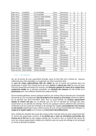 17
0959-16113 CHARENTE LA COURONNE Puits Domestique X X
0964-16113 CHARENTE LA COURONNE Puits Domestique X X
0975-16287 CHARENTE ROULLET-SAINT-ESTEPHE Puits Domestique X X
0982-16113 CHARENTE LA COURONNE Puits Domestique X X
0997-16287 CHARENTE ROULLET-SAINT-ESTEPHE Puits Domestique X X
1000-16287 CHARENTE ROULLET-SAINT-ESTEPHE Puits Domestique X
1016-16287 CHARENTE ROULLET-SAINT-ESTEPHE Puits Aucun X X
1021-16101 CHARENTE CLAIX Source Aucun X X
1023-16263 CHARENTE PLASSAC-ROUFFIAC Puits Aucun X X
1025-16263 CHARENTE PLASSAC-ROUFFIAC Source Domestique X X
1027-16263 CHARENTE PLASSAC-ROUFFIAC Puits Domestique X X
1032-16075 CHARENTE CHAMPAGNE-VIGNY Source Domestique X X
1036-16036 CHARENTE BECHERESSE Source Agricole X X
1044-16046 CHARENTE BLANZAC-PORCHERESSE Source Aucun X X
1047-16046 CHARENTE BLANZAC-PORCHERESSE Forage Agricole X X
1048-16258 CHARENTE PERIGNAC Source Aucun X X
1054-16258 CHARENTE PERIGNAC Puits Agricole X X
1055-16332 CHARENTE SAINT-LEGER Puits Domestique X X
1059-16046 CHARENTE BLANZAC-PORCHERESSE Source Aucun X X
1064-16046 CHARENTE BLANZAC-PORCHERESSE Source Agricole X
1097-16118 CHARENTE DEVIAT Puits Domestique X
1105-16118 CHARENTE DEVIAT Puits Domestique X X
1112-16267 CHARENTE POULLIGNAC Puits Domestique X X
1115-16267 CHARENTE POULLIGNAC Puits Domestique X X
1137-16091 CHARENTE CHATIGNAC Puits Domestique X X
1140-16066 CHARENTE BROSSAC Source Domestique X X
Piézo CA1519A DEUX-SEVRES SAUZE-VAUSSAIS Piézo Suivi X
Piézo CA1525A DEUX-SEVRES SAUZE-VAUSSAIS Piézo Suivi X
4.1.2. Les résultats
Sur les 59 points de suivi quantitatif recensés, seuls 25 font état d’un nombre de mesures
suffisantes pour être exploitées sur la période mai 2012-novembre 2016.
Le suivi du niveau piézométrique NGF (en mètre) de ces 25 points est présenté dans les
graphiques ci-après. Pour chaque point de suivi, environ 1 mesure par mois (ou tous les deux
mois) est disponible permettant de montrer une évolution globale du niveau de la nappe d’eau
souterraine captée sur la période considérée. Les résultats des mesures ont été divisés en 2
graphiques pour une meilleure lisibilité (voir page suivante).
D’une manière générale, hormis quelques stations, les niveaux d’eaux mesurés pour l’ensemble
des points de suivi ne présentent pas de tendance à la hausse ou à la baisse clairement définie
sur la période mai 2012-novembre 2016. Pour la quasi-totalité, les niveaux apparaissent
stables et varient très peu sur la période que l’on soit en période de recharge des eaux
souterraines ou en période de vidange. Hormis les quelques stations affichant des variations
cohérentes avec les cycles de recharge et de vidange des nappes, ponctuellement, des hausses
ou des baisses apparaissent pour certains points de suivi, pouvant potentiellement indiquer un
usage de la nappe captée ou à l’inverse une diminution des prélèvements.
Ainsi, d’après les résultats des suivis des niveaux d’eau mesurés dans les eaux souterraines des
25 points des graphiques suivants, il ne semble pas y avoir eu d’incidence particulière des
travaux de la LGV sur les des nappes captées par ces points. Pour la majorité des points de
suivi, les niveaux apparaissent stables (ou cohérents avec les cycles de vidange et de recharge)
sur toute la période considérée.
 