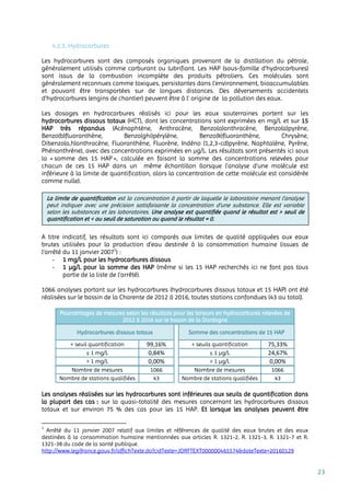 23
4.2.3. Hydrocarbures
Les hydrocarbures sont des composés organiques provenant de la distillation du pétrole,
généralement utilisés comme carburant ou lubrifiant. Les HAP (sous-famille d’hydrocarbures)
sont issus de la combustion incomplète des produits pétroliers. Ces molécules sont
généralement reconnues comme toxiques, persistantes dans l’environnement, bioaccumulables
et pouvant être transportées sur de longues distances. Des déversements accidentels
d'hydrocarbures (engins de chantier) peuvent être à l’ origine de la pollution des eaux.
Les dosages en hydrocarbures réalisés ici pour les eaux souterraines portent sur les
hydrocarbures dissous totaux (HCT), dont les concentrations sont exprimées en mg/L et sur 15
HAP très répandus (Acénaphtène, Anthracène, Benzo(a)anthracène, Benzo(a)pyrène,
Benzo(b)fluoranthène, Benzo(ghi)pérylène, Benzo(k)fluoranthène, Chrysène,
Dibenzo(a,h)anthracène, Fluoranthène, Fluorène, Indéno (1,2,3-cd)pyrène, Naphtalène, Pyrène,
Phénanthrène), avec des concentrations exprimées en µg/L. Les résultats sont présentés ici sous
la « somme des 15 HAP », calculée en faisant la somme des concentrations relevées pour
chacun de ces 15 HAP dans un même échantillon (lorsque l’analyse d’une molécule est
inférieure à la limite de quantification, alors la concentration de cette molécule est considérée
comme nulle).
A titre indicatif, les résultats sont ici comparés aux limites de qualité appliquées aux eaux
brutes utilisées pour la production d’eau destinée à la consommation humaine (issues de
l’arrêté du 11 janvier 20071
) :
- 1 mg/L pour les hydrocarbures dissous
- 1 µg/L pour la somme des HAP (même si les 15 HAP recherchés ici ne font pas tous
partie de la liste de l’arrêté).
1066 analyses portant sur les hydrocarbures (hydrocarbures dissous totaux et 15 HAP) ont été
réalisées sur le bassin de la Charente de 2012 à 2016, toutes stations confondues (43 au total).
Pourcentages de mesures selon les résultats pour les teneurs en hydrocarbures relevées de
2012 à 2016 sur le bassin de la Dordogne
Hydrocarbures dissous totaux Somme des concentrations de 15 HAP
< seuil quantification 99,16% < seuils quantification 75,33%
≤ 1 mg/L 0,84% ≤ 1 µg/L 24,67%
> 1 mg/L 0,00% > 1 µg/L 0,00%
Nombre de mesures 1066 Nombre de mesures 1066
Nombre de stations qualifiées 43 Nombre de stations qualifiées 43
Les analyses réalisées sur les hydrocarbures sont inférieures aux seuils de quantification dans
la plupart des cas : sur la quasi-totalité des mesures concernant les hydrocarbures dissous
totaux et sur environ 75 % des cas pour les 15 HAP. Et lorsque les analyses peuvent être
1
Arrêté du 11 janvier 2007 relatif aux limites et références de qualité des eaux brutes et des eaux
destinées à la consommation humaine mentionnées aux articles R. 1321-2, R. 1321-3, R. 1321-7 et R.
1321-38 du code de la santé publique.
http://www.legifrance.gouv.fr/affichTexte.do?cidTexte=JORFTEXT000000465574&dateTexte=20160129
La limite de quantification est la concentration à partir de laquelle le laboratoire menant l’analyse
peut indiquer avec une précision satisfaisante la concentration d’une substance. Elle est variable
selon les substances et les laboratoires. Une analyse est quantifiée quand le résultat est > seuil de
quantification et < au seuil de saturation ou quand le résultat = 0.
 