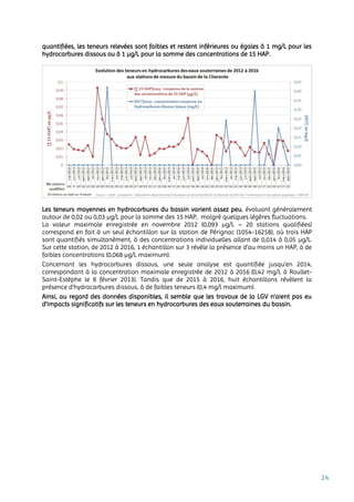 24
quantifiées, les teneurs relevées sont faibles et restent inférieures ou égales à 1 mg/L pour les
hydrocarbures dissous ou à 1 µg/L pour la somme des concentrations de 15 HAP.
Les teneurs moyennes en hydrocarbures du bassin varient assez peu, évoluant généralement
autour de 0,02 ou 0,03 µg/L pour la somme des 15 HAP, malgré quelques légères fluctuations.
La valeur maximale enregistrée en novembre 2012 (0,093 µg/L – 20 stations qualifiées)
correspond en fait à un seul échantillon sur la station de Pérignac (1054-16258), où trois HAP
sont quantifiés simultanément, à des concentrations individuelles allant de 0,014 à 0,05 µg/L.
Sur cette station, de 2012 à 2016, 1 échantillon sur 3 révèle la présence d’au moins un HAP, à de
faibles concentrations (0,068 µg/L maximum).
Concernant les hydrocarbures dissous, une seule analyse est quantifiée jusqu’en 2014,
correspondant à la concentration maximale enregistrée de 2012 à 2016 (0,42 mg/L à Roullet-
Saint-Estèphe le 8 février 2013). Tandis que de 2015 à 2016, huit échantillons révèlent la
présence d’hydrocarbures dissous, à de faibles teneurs (0,4 mg/l maximum).
Ainsi, au regard des données disponibles, il semble que les travaux de la LGV n’aient pas eu
d’impacts significatifs sur les teneurs en hydrocarbures des eaux souterraines du bassin.
 