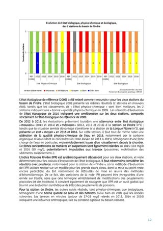 10
L’état écologique de référence (2009) a été relevé comme « mauvais » pour les deux stations du
bassin de l’Indre. L’état biologique 2009 présente les mêmes résultats (2 stations en mauvais
état), tandis que les classements de « l’état physico-chimique » sont bien meilleurs, les 2
stations indiquant une « bonne » qualité physico-chimique en 2009. Les résultats d’évaluation
de l’état écologique de 2016 indiquent une amélioration sur les deux stations, comparés
strictement à l’état écologique de référence de 2009.
De 2012 à 2016, les évaluations présentent toutefois une alternance entre état écologique
« mauvais » (2013 et 2014) et « médiocre » (2012, 2015 et 2016) à la station de l'Indre (n°1) ;
tandis que la situation semble davantage s’améliorer à la station de la Longue Plaine (n°2), qui
présente un état « moyen » en 2015 et 2016. Sur cette station, il faut tout de même noter une
altération de la qualité physico-chimique de l’eau en 2013, notamment par le carbone
organique dissous (dont la concentration reste élevée de 2013 à 2015), témoignant d'une forte
charge de l'eau en particules, vraisemblablement issues d'un ruissellement depuis le chantier.
De fortes concentrations de matières en suspension sont également relevées en 2015 (103 mg/l)
et 2016 (50 mg/l), potentiellement imputables aux travaux (poussières, mobilisation des
sédiments, ruissellement…).
L’indice Poissons Rivière (IPR) est systématiquement déclassant pour ces deux stations, et reste
déterminant pour les calculs d’évaluation de l’état écologique. Il faut néanmoins considérer les
résultats avec prudence, notamment pour la station de « l’Indre », où la méthode d’évaluation
de l’IPR utilisée repose sur un modèle pour les grands cours d’eau, dont la mise au point reste
encore perfectible, du fait notamment de difficultés de mise en œuvre des méthodes
d'échantillonnage. De ce fait, des variations de la note IPR peuvent être enregistrées d'une
année sur l'autre, sans que cela témoigne véritablement de modifications des peuplements
piscicoles (et des habitats). Il convient également de souligner que l’IPR est un outil global qui
fournit une évaluation synthétique de l’état des peuplements de poissons.
Pour la station de l’Indre, les autres suivis réalisés, tant physico-chimiques que biologiques,
témoignent d'une bonne qualité de l'eau et des habitats aussi bien en 2009 que les années
suivantes. Les teneurs en nitrates (autour de 27-29 mg/l relevés en 2013, 2014 et 2016)
indiquent une influence anthropique, liée au contexte agricole du bassin versant.
 
