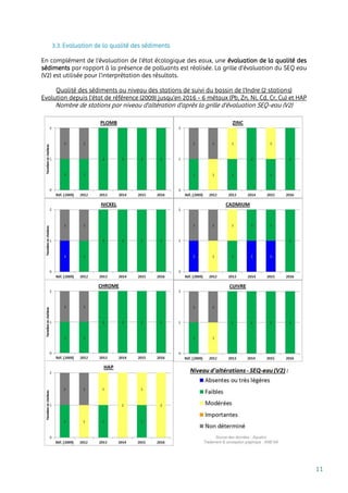 11
3.3. Evaluation de la qualité des sédiments
En complément de l’évaluation de l’état écologique des eaux, une évaluation de la qualité des
sédiments par rapport à la présence de polluants est réalisée. La grille d’évaluation du SEQ eau
(V2) est utilisée pour l’interprétation des résultats.
Qualité des sédiments au niveau des stations de suivi du bassin de l'Indre (2 stations)
Evolution depuis l'état de référence (2009) jusqu'en 2016 - 6 métaux (Pb, Zn, Ni, Cd, Cr, Cu) et HAP
Nombre de stations par niveau d'altération d'après la grille d'évaluation SEQ-eau (V2)
 
