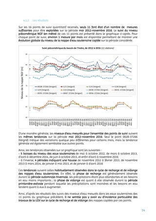 14
4.1.2. Les résultats
Sur les 16 points de suivi quantitatif recensés, seuls 11 font état d’un nombre de mesures
suffisantes pour être exploitées sur la période mai 2012-novembre 2016. Le suivi du niveau
piézométrique NGF (en mètre) de ces 11 points est présenté dans le graphique ci-après. Pour
chaque point de suivi, environ 1 mesure par mois est disponible permettant de montrer une
évolution globale du niveau de la nappe d’eau souterraine captée sur la période considérée.
D’une manière générale, les niveaux d’eau mesurés pour l’ensemble des points de suivi suivent
les mêmes tendances sur la période mai 2012-novembre 2016. Seul le point 0028-37266
(Veigné) indique des variations quelque peu différentes pour certains mois, mais la tendance
générale est également semblable aux autres points.
Ainsi, les tendances observées sur ce graphique sont les suivantes :
- 5 baisses du niveau des eaux souterraines de mai à octobre 2012, de mars à octobre 2013,
d’avril à décembre 2014, de juin à octobre 2015, et enfin d’avril à novembre 2016
- à l’inverse, 4 périodes indiquant une hausse de novembre 2012 à février 2013, de novembre
2013 à mars 2014, de janvier à mai 2015, et de janvier à d’avril 2016
Ces tendances suivent celles habituellement observées dans le cycle de recharge et de vidange
des nappes d’eau souterraines. En effet, la phase de recharge est généralement observée
durant la période automnale-hivernale, les précipitations étant plus abondantes et les besoins
en eau moins importants ; la phase de vidange est quant à elle observée durant la période
printanière-estivale pendant laquelle les précipitations sont moindres et les besoins en eau
tendent quant à eux à augmenter.
Ainsi, d’après les résultats des suivis des niveaux d’eau mesurés dans les eaux souterraines des
11 points du graphique précédent, il ne semble pas y avoir eu d’incidence particulière des
travaux de la LGV sur le cycle de recharge et de vidange des nappes captées par ces points.
 