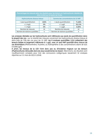 18
Pourcentages de mesures selon les résultats pour les teneurs en hydrocarbures relevées de
2012 à 2016 sur le bassin de l’Indre
Hydrocarbures dissous totaux Somme des concentrations de 15 HAP
< seuil quantification 100% < seuils quantification 71,88%
≤ 1 mg/L 0% ≤ 1 µg/L 28,13%
> 1 mg/L 0% > 1 µg/L 0,00%
Nombre de mesures 32 Nombre de mesures 32
Nombre de stations qualifiées 4 Nombre de stations qualifiées 4
Les analyses réalisées sur les hydrocarbures sont inférieures aux seuils de quantification dans
la plupart des cas : sur la totalité des mesures concernant les hydrocarbures dissous totaux et
dans près de 72% des cas pour les 15 HAP. Les 9 analyses quantifiées (28%) présentent des
teneurs faibles et largement inférieures à 1 µg/L, avec un seul HAP quantifié dans chacun de
ces échantillons (Phénanthrène, Fluorène, ou Acénaphtène à des concentrations allant de 0,01
à 0,048 µg/L).
A priori, les travaux de la LGV n’ont donc pas eu d’incidence majeure sur les teneurs
d’hydrocarbures retrouvées dans les eaux souterraines du bassin. Néanmoins, les résultats sont
insuffisamment complets pour tirer des conclusions catégoriques (seulement 32 analyses
réparties sur 11 mois de 2012 à 2016).
 