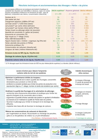 Résultats techniques et environnementaux des élevages « Herbe » de plaine
Décile supérieur* Moyenne générale Décile inférieur*
(n = 25) (n = 247) (n = 25)
Nombre de VL
SAU atelier lait (ha)
Chargement apparent (UGB/ha SFP lait)
Lait total vendu(2) (*1000 litres lait/an)
Lait produit(2) par vache (litres lait/VL/an)
Lait produit(2) par hectare (litres lait/ha SFP/an)
Temps moyen au pâturage atelier lait (jours/an)
Quantité de concentrés VL (g/litre lait produit)
Autonomie en concentrés (%)
Âge moyen au 1er vêlage (mois)
Ratio UGB Génisses/UGB VL
Apport d’azote total = minéral + organique (kg N/ha lait)
Herbe valorisée des prairies (t MS/ha)
Autonomie protéique (%)
Consommation de carburant (litres/ha lait)
Longueur de haies (mètres linéaires/ha lait)
79
90
1,35
517
7 200
6 560
192
146
34
30
0,44
81 = 25 + 56
6,1
78
136
76
64
87
1,25
385
6 590
5 430
191
161
30
31
0,49
91 = 40 + 51
5,4
77
119
82
55
80
1,27
261
5 460
4 650
191
206
32
32
0,51
108 = 43 + 65
5,2
75
133
99
Emissions brutes de GES (kg éq. CO2/litre lait) 0,81 1,05 1,33
Stockage de carbone (kg éq. CO2/litre lait) 0,15 0,23 0,31
Empreinte carbone nette du lait (kg éq. CO2/litre lait) 0,66 0,82 1,02
Optimiser la performance laitière du troupeau :
- Améliorer l’efficacité de la ration (qualité des fourrages, concentrés
nécessaires pour produire un litre de lait),
- améliorer la conduite sanitaire pour limiter les pertes de production et la
reproduction (âge au 1er vêlage, nombre et durée des lactations par vache).
 CH4  charges d’élevage
 vente de produit lait
 temps de travail
Améliorer la qualité des fourrages et la valorisation du pâturage :
- rechercher plus d’autonomie alimentaire et protéique pour limiter les
apports d’engrais et de concentrés dans la ration,
- augmenter la quantité d’herbe valorisée des prairies en ajustant la fertilisation
aux besoins et en maitrisant la qualité de l’herbe dans les prairies,
- favoriser le pâturage pour limiter le transport et le stockage des
effluents,
- implanter des haies afin de favoriser le stockage de carbone.
 CH4
 charges en intrants
(engrais, aliments,
carburant) N2O
 CO2
 image élevage
 C
Réduire les consommations de carburant et électricité :
- par l’organisation du travail, l’écoconduite ou l’échange de parcelles,
- grâce à un récupérateur de chaleur ou un pré-refroidisseur.
 CO2
 charges (carburant
et électricité)
CH4=Méthane ; N2O=protoxyde d’azote ; CO2=dioxyde de carbone ; C=stockage de carbone
Contacts : Catherine Brocas - catherine.brocas@idele.fr
Samuel Danilo - samuel.danilo@idele.fr
Jean-Baptiste Dollé - jean-baptiste.dolle@idele.fr
Impact
GES
Intérêts économiques
et/ou sociaux
Ont contribué à la réalisation de ce projet :
Projet cofinancé par
la Communauté européenne
et les Fonds CASDAR
Rédaction : Catherine Brocas et Samuel Danilo (Institut de l’élevage)
Crédits photos : Catherine Brocas (Institut de l’élevage) - Fotolia
Conception et réalisation : Corinne Maigret (Institut de l’élevage)
Réf : 0017 304 005 - ISBN : 978-2-36343-825-6 - Février 2017
* 10 % élevages ayant les émissions brutes de GES les plus faibles(décile supérieur) ou élevées (décile inférieur)
Les principales différences de pratiques permettant d’expliquer la
variabilité des résultats sont identifiées ci-dessous, mais il en existe
d’autres susceptibles d’influencer les émissions de GES : type de
bâtiment, composition des rations, consommation d’électricité, …
Leviers d’action pour réduire l’empreinte
carbone nette du lait de ces systèmes
 N2O
www.carbon-dairy.fr www.cap2er.fr/Cap2er/
 