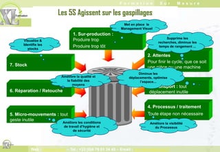 Les 5 "S"...qu'est-ce ?Les Etapes du 5 SELIMINER : SeiriRANGER : SeitonNETTOYER : SeisoSTANDARDISER : SeiketsuRESPECTER : Shitsuke