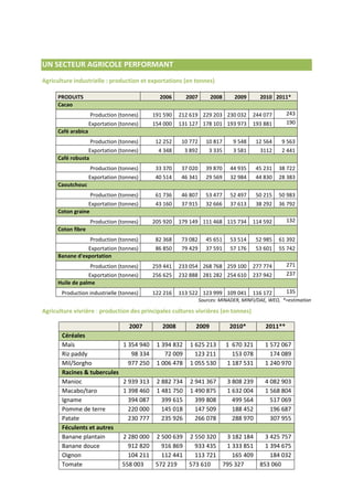 UN SECTEUR AGRICOLE PERFORMANT
Agriculture industrielle : production et exportations (en tonnes)

      PRODUITS                                  2006       2007        2008      2009       2010 2011*
      Cacao
                     Production (tonnes)      191 590   212 619 229 203 230 032          244 077       243
                                                                                                       320
                                                                                                       190
                     Exportation (tonnes)     154 000   131 127 178 101 193 973          193 881
      Café arabica                                                                                     214

                     Production (tonnes)       12 252    10 772       10 817     9 548     12 564    9 563
                  Exportation (tonnes)          4 348      3 892       3 335     3 581      3112     2 441
      Café robusta
                     Production (tonnes)       33 370    37 020       39 870    44 935     45 231   38 722
                     Exportation (tonnes)      40 514    46 341       29 569    32 984     44 830   28 383
      Caoutchouc
                     Production (tonnes)       61 736    46 807       53 477    52 497     50 215   50 983
                  Exportation (tonnes)         43 160    37 915       32 666    37 613     38 292   36 792
      Coton graine
                     Production (tonnes)      205 920   179 149 111 468 115 734          114 592       132
      Coton fibre                                                                                      774

                     Production (tonnes)       82 368    73 082       45 651    53 514     52 985   61 392
                 Exportation (tonnes)          86 850    79 429       37 591    57 176     53 601   55 742
      Banane d'exportation
                     Production (tonnes)      259 441   233 054 268 768 259 100          277 774       271
                                                                                                       642
                                                                                                       237
                  Exportation (tonnes)        256 625   232 888 281 282 254 610          237 942
      Huile de palme                                                                                   278

       Production industrielle (tonnes)       122 216   113 522 123 999 109 041          116 172      135
                                                                                                      215
                                                                   Sources: MINADER, MINFI/DAE, WEO, *=estimation

Agriculture vivrière : production des principales cultures vivrières (en tonnes)

                                     2007        2008          2009             2010*         2011**
       Céréales
       Maïs                       1 354 940    1 394 832     1 625 213         1 670 321      1 572 067
       Riz paddy                     98 334       72 009       123 211           153 078        174 089
       Mil/Sorgho                   977 250    1 006 478     1 055 530         1 187 531      1 240 970
       Racines & tubercules
       Manioc                     2 939 313    2 882 734     2 941 367         3 808 239      4 082 903
       Macabo/taro                1 398 460    1 481 750     1 490 875         1 632 004      1 568 804
       Igname                       394 087      399 615       399 808           499 564        517 069
       Pomme de terre               220 000      145 018       147 509           188 452        196 687
       Patate                       230 777      235 926       266 078           288 970        307 955
       Féculents et autres
       Banane plantain            2 280 000 2 500 639 2 550 320  3 182 184   3 425 757
       Banane douce                 912 820   916 869   933 435  1 333 851   1 394 675
       Oignon                       104 211   112 441   113 721    165 409     184 032
       Tomate                     558 003   572 219   573 610   795 327    853 060
 