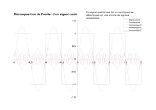 Un signal quelconque (ici un carré) peut se
Décomposition de Fourier d'un signal carré       décomposer en une somme de signaux
                                                 sinusoïdaux.
                                                                                        Signal carré
                                      1,5
                                                                                        Fondamental
                                                                                        Harmonique 3
                                                                                        Harmonique 5
                                                                                        Harmonique 7
                                        1




                                      0,5




                                        0
-2       -1,5       -1        -0,5           0       0,5             1            1,5              2



                                      -0,5




                                       -1




                                      -1,5
 