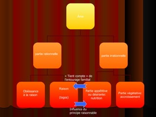 « Tient compte » de l’entourage familial Influence du principe raisonnable Âme partie rationnelle  partie irrationnelle Obéissance à la raison  Raison (logos) Partie appétitive  ou désirante: nutrition  Partie végétative: accroissement 
