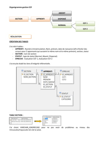 Organigramme gestion CCF
CRÉATION DES TABLES
J’ai créé 4 tables :
- APPRENTI : Numéro immatriculation, Nom, prénom, date de naissance (afin d’éviter des
erreurs pour 2 apprenants qui auraient le même nom et le même prénom), section, statut
- SECTION : nom de section
- STATUT : type de statut (Normal, Absent, Dispensé)
- EPREUVE : Evaluation CCF 1, évaluation CCF 2
J’ai ensuite établi les liens d’intégrité référentielle.
TABLE SECTION :
J’ai choisi VARCHAR_IGNORECASE pour ne pas avoir de problèmes au niveau des
minuscules/majuscules lors de la saisie.
APPRENTI
ABSENT
NORMAL
SECTION
CCF 1
CCF 2
DISPENSÉ
RÉALISATION
 