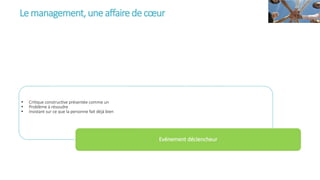 Le management,uneaffairede cœur
• Critique constructive présentée comme un
• Problème à résoudre
• Insistant sur ce que la personne fait déjà bien
Evénement déclencheur
 