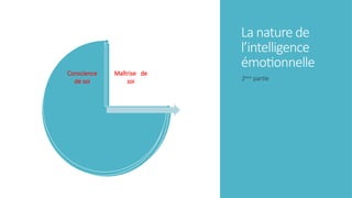 La nature de
l’intelligence
émotionnelle
2ème
partie
Maîtrise de
soi
Empathie
Aptitudes
humaines
Motivation
Conscience
de soi
 