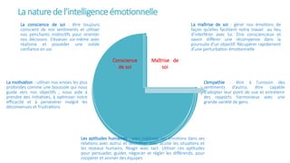 La naturede l’intelligenceémotionnelle
La conscience de soi : être toujours
conscient de nos sentiments et utiliser
nos penchants instinctifs pour orienter
nos décisions. S’évaluer soi-même avec
réalisme et posséder une solide
confiance en soi
Maîtrise de
soi
Empathie
Aptitudes
humaines
Motivation
Conscience
de soi
La maîtrise de soi : gérer nos émotions de
façon qu’elles facilitent notre travail au lieu
d’interférer avec lui. Etre consciencieux et
savoir différer une récompense dans la
poursuite d’un objectif. Récupérer rapidement
d’une perturbation émotionnelle
Les aptitudes humaines : bien maîtriser ses émotions dans ses
relations avec autrui et déchiffrer avec acuité les situations et
les réseaux humains. Réagir avec tact. Utiliser ces aptitudes
pour persuader, guider, négocier et régler les différends, pour
coopérer et animer des équipes
La motivation : utiliser nos envies les plus
profondes comme une boussole qui nous
guide vers nos objectifs , nous aide à
prendre des initiatives, à optimiser notre
efficacité et à persévérer malgré les
déconvenues et frustrations
L’empathie : être à l’unisson des
sentiments d’autrui, être capable
d’adopter leur point de vue et entretenir
des rapports harmonieux avec une
grande variété de gens.
 