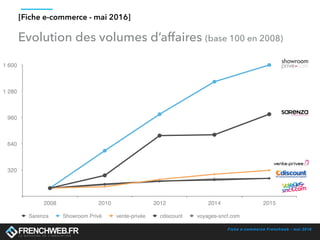 Fiche e-commerce Frenchweb - mai 2016
[Fiche e-commerce - mai 2016]
Evolution des volumes d’affaires (base 100 en 2008)
320
640
960
1 280
1 600
2008 2010 2012 2014 2015
Sarenza Showroom Privé vente-privée cdiscount voyages-sncf.com
 