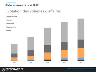 Fiche e-commerce Frenchweb - mai 2016
[Fiche e-commerce - mai 2016]
Evolution des volumes d’affaires
 
