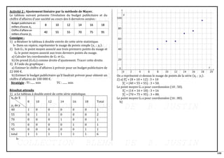 108
Activité 2 : Ajustement linéaire par la méthode de Mayer.
Le tableau suivant présente l’évolution du budget publicitaire et du
chiffre d’affaires d’une société au cours des 6 dernières années :
Consigne :
1) a-Réaliser le tableau à double entrée de cette série statistique.
b- Dans un repère, représenter le nuage de points simple (𝑥𝑖 ; 𝑦𝑖).
2) Soit G1, le point moyen associé aux trois premiers points du nuage et
G2 le point moyen associé aux trois derniers points du nuage.
a) Calculer les coordonnées de G1 et G2.
b) On prend (G1G2) comme droite d’ajustement. Tracer cette droite.
3) À l’aide du graphique :
a) Estimer le chiffre d’affaires à prévoir pour un budget publicitaire de
22 000 €.
b) Estimer le budget publicitaire qu’il faudrait prévoir pour obtenir un
chiffre d’affaires de 100 000 €.
Stratégie : TI :...... min TC : ....... min
Résultat attendu
1) a-Le tableau à double entré de cette série statistique.
𝑥𝑖 de X
𝑦𝑗 de y
8 10 12 14 16 18 Total
40 1 0 0 0 0 0 1
55 0 1 1 0 0 0 2
70 0 0 0 1 0 0 1
75 0 0 0 0 1 0 1
95 0 0 0 0 0 1 1
total 1 1 1 1 1 1 6
b-
On a représenté ci-dessus le nuage de points de la série (𝑥𝑖 ; 𝑦𝑖).
2) a) 𝑥1
̅̅̅ = (8 + 10 + 12) : 3 = 10
𝑦1
̅̅̅ = (40 + 55 + 55) : 3 = 50.
Le point moyen G1 a pour coordonnées (10 ; 50).
𝑥2
̅̅̅ = (14 + 16 + 18) : 3 = 16
𝑦2
̅̅̅ = (70 + 75 + 95) : 3 = 80.
Le point moyen G2 a pour coordonnées (16 ; 80).
b)
 