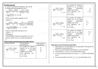 51
Résultat attendu
1) Soit D l’ensemble de définition. On a D= ℝ
2) Étudions la dérivabilité de f en 0.
Interprétation géométrique du nombre dérive
Nombre dérivée Interprétation
géométrique
Représentatio
n graphique
lim
𝑥→𝑥0
<
𝑓(𝑥) − 𝑓(𝑥0)
𝑥 − 𝑥0
= −∞
La courbe (𝒞) admet à
gauche en 𝑥0 un demi
tangent (verticale)
dirigée vers le haut.
Son équation est :
{
𝑥 = 𝑥0
𝑦 ≥ 𝑓(𝑥0)
lim
𝑥→𝑥0
<
𝑓(𝑥) − 𝑓(𝑥0)
𝑥 − 𝑥0
= +∞
La courbe (𝒞) admet à
gauche en 𝑥0 un demi
tangent (verticale)
dirigée vers le bas.
Son équation est :
{
𝑥 = 𝑥0
𝑦 ≤ 𝑓(𝑥0)
lim
𝑥→𝑥0
>
𝑓(𝑥) − 𝑓(𝑥0)
𝑥 − 𝑥0
= −∞
La courbe (𝒞) admet à
droite en 𝑥0 un demi
tangent (verticale)
dirigée vers le bas.
Son équation est :
{
𝑥 = 𝑥0
𝑦 ≤ 𝑓(𝑥0)
lim
𝑥→𝑥0
>
𝑓(𝑥) − 𝑓(𝑥0)
𝑥 − 𝑥0
= +∞
La courbe (𝒞) admet à
droite en 𝑥0 un demi
tangent (verticale)
dirigée vers le haut.
Son équation est :
{
𝑥 = 𝑥0
𝑦 ≥ 𝑓(𝑥0)
Opérations sur les fonctions dérivables
➢ Une fonction 𝑓 est dérivable sur un intervalle 𝐾 lorsqu’elle est
dérivable en tous points de 𝐾
➢ Soit 𝑓 et 𝑔 deux fonctions dérivables sur un intervalle 𝐾.
• Les fonctions 𝑓 + 𝑔 et 𝑓 × 𝑔 sont dérivables sur 𝐾
• Si 𝑓 est strictement positive sur 𝐾 alors 𝑥 ⟼ √𝑓(𝑥) est dérivable
sur 𝐾
• Si 𝑔 est non nulle sur 𝐾 alors
1
𝑔
𝑒𝑡
𝑓
𝑔
sont dérivables sur 𝐾.
 