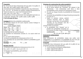 94
Propriétés
𝑷𝟏 : Si A et B sont deux événements tels que 𝑝(A) ≠ 0 et 𝑝(B) ≠ 0
alors 𝑝(A B) = 𝑝A(B) × 𝑝(A) = 𝑝(B) × 𝑝B (A)
C’est la formule des probabilités composées pour deux événements
𝑷𝟐 : Si B1, B2… ,Bn forment un système complet d’événements de
l’univers Ω, alors on a : pour tout événement A de Ω,
𝑝(A) = 𝑝(A B1) + 𝑝(A B2) + ………..+𝑝(A Bn).
En particulier si B est un événement non impossible de Ω alors on
a: 𝑝(A)=𝑝(A B)+𝑝(A 𝐵) = 𝑝A(B) × 𝑝(A) + 𝑝A(𝐵) × 𝑝(𝐵)
C’est la formule de Baye.
Consigne 3:Calcul de probabilité conditionnelle.
Un charlatan dispose de 28 cauris répartis comme l’indique le
tableau ci-dessous :
Lisse Rogné Total
Blanc 8 4 12
Gris 10 6 16
Total 18 10 28
Le charlatan tire un cauris au hasard.
On considère les évènements suivants :A : « Le cauris retiré est
blanc ».
B : « Le cauris retiré est lisse ».
1) Calcule la probabilité des évènements A, B et 𝐴 ∩ 𝐵
2) Le charlatan tire un cauris blanc ;Calcule la probabilité 𝑝1qu’il
soit lisse.
Stratégie : TI :...... min TC : ....... min
Résultat attendu
1) Calculons la probabilité des évènements A, B et 𝐴 ∩ 𝐵
On a : 𝑝(𝐴) =
3
7
; 𝑝(𝐵) =
9
14
et 𝑝(𝐴 ∩ 𝐵) =
2
7
2) Calculons la probabilité 𝑝1 qu’il soit lisse :
𝑝1 =
𝑝(𝐴∩𝐵 )
𝑝(𝐴)
=
2
3
Principes de construction des arbres pondérés :
✓ La racine de l'arbre est l'événement certain.
✓ De la racine partent des "branches" qui mènent à des
événements : Ces événements sont deux à deux
incompatibles et leur réunion est l'évènement certain.
• On note sur chaque branche, la probabilité de l'événement
concerné.
• La somme des probabilités de chaque branche provenant de
la racine est: 1.
✓ Après le premier niveau, partent
d'autres branches selon le même
principe, sauf qu'alors, les probabilités
inscrites sur les branches sont des
probabilités conditionnelles.
Lorsque l'arbre est terminé :
• La probabilité d'un "chemin" est le
produit des probabilités marquées sur
les branches. En effet, d'après la définition d'une probabilité
conditionnelle, on doit avoir:
(A)
p
p(B)
(B)
p
p(A)
B)
p(A B
A 
=

=
 .
Evénements indépendants
Définition
Deux événements de probabilités toutes non nulles sont
indépendants si et seulement si la probabilité de l’un n’est pas
modifiée par la réalisation ou la non réalisation de l’autre.
Propriété
A et B sont deux événements tels que 𝑝(A) ≠0 et 𝑝(B) ≠0. Les
propriétés suivantes sont équivalentes :
✓ A et B sont deux événements indépendants
✓ 𝑝B(A) = 𝑝(A) lorsque p(B) ≠ 0
✓ 𝑝A(B) = 𝑝(B) lorsque p(A) ≠ 0
 