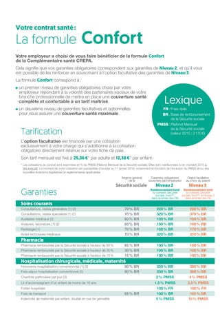 Votre contrat santé :
La formule Confort
Votre employeur a choisi de vous faire bénéficier de la formule Confort
de la Complémentaire santé CREPA.
Cela signifie que vos garanties obligatoires correspondent aux garanties de Niveau 2, et qu’il vous
est possible de les renforcer en souscrivant à l’option facultative des garanties de Niveau 3.
La formule Confort correspond à :
un premier niveau de garanties obligatoires choisi par votre
employeur répondant à la volonté des partenaires sociaux de votre
branche professionnelle de mettre en place une couverture santé
complète et confortable à un tarif maîtrisé,
un deuxième niveau de garanties facultatives et optionnelles
pour vous assurer une couverture santé maximale.
Tarification
L’option facultative est financée par une cotisation
exclusivement à votre charge qui s’additionne à la cotisation
obligatoire directement retenue sur votre fiche de paie.
Son tarif mensuel est fixé à 25,36 €* par adulte et 12,36 €* par enfant.
* Les cotisations du contrat sont exprimées en % du PMSS (Plafond Mensuel de la Sécurité sociale). Elles sont mentionnées ici en montant 2015 à
titre indicatif. Le montant de votre cotisation est susceptible d’évoluer au 1er
janvier 2016, notamment en fonction de l’évolution du PMSS et/ou des
nouvelles évolutions législatives et règlementaires applicables.
Garanties
Régime général
de la
Garanties obligatoires
souscrites par l’employeur
Option facultative
au choix du salarié
Sécurité sociale Niveau 2 Niveau 3
Remboursement total
(y compris Sécurité
sociale, hors**,
dans la limite des FR)
Remboursement total
(y compris Sécurité
sociale, hors**, et Niveau 2
dans la limite des FR)
Soins courants
Consultations, visites généraliste (1) (2) 70 % BR 220 % BR 220 % BR
Consultations, visites spécialiste (1) (2) 70 % BR 320 % BR 370 % BR
Auxiliaires médicaux (2) 60 % BR 100 % BR 160 % BR
Analyses, laboratoire (1) (2) 60 % BR 100 % BR 160 % BR
Radiologie (1) 70 % BR 100 % BR 170 % BR
Actes techniques médicaux 70 % BR 320 % BR 370 % BR
Pharmacie
Pharmacie remboursée par la Sécurité sociale à hauteur de 65 % 65 % BR 100 % BR 100 % BR
Pharmacie remboursée par la Sécurité sociale à hauteur de 30 % 30 % BR 100 % BR 100 % BR
Pharmacie remboursée par la Sécurité sociale à hauteur de 15 % 15 % BR 100 % BR 100 % BR
Hospitalisation chirurgicale, médicale, maternité
Honoraires hospitalisation conventionnés (1) (2) 80 % BR 330 % BR 380 % BR
Frais séjour hospitalisation conventionné (2) 80 % BR 330 % BR 380 % BR
Chambre particulière par jour (3) 2 % PMSS 4 % PMSS
Lit d’accompagnant d’un enfant de moins de 16 ans 1,5 % PMSS 2,5 % PMSS
Forfait hospitalier 100 % FR 100 % FR
Frais de transport 65 % BR 100 % BR 165 % BR
Indemnité de maternité par enfant, doublé en cas de gémellité 5 % PMSS 10 % PMSS
Lexique
	 FR :	 Frais réels
	 BR :	Base de remboursement
de la Sécurité sociale
	 PMSS :	Plafond Mensuel
de la Sécurité sociale
(valeur 2015 : 3 170 €)
 