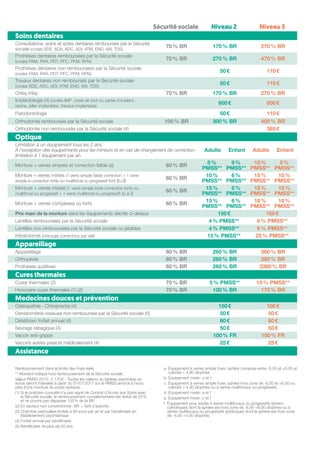 Sécurité sociale Niveau 2 Niveau 3
Soins dentaires
Consultations, soins et actes dentaires remboursés par la Sécurité
sociale (codes SDE, ADA, ADC, ADI, ATM, END, AXI, TDS)
70 % BR 170 % BR 270 % BR
Prothèses dentaires remboursées par la Sécurité sociale
(codes PAM, PAR, PDT, PFC, PFM, RPN)
70 % BR 270 % BR 470 % BR
Prothèses dentaires non remboursées par la Sécurité sociale
(codes PAM, PAR, PDT, PFC, PFM, RPN)
50 € 110 €
Travaux dentaires non remboursés par la Sécurité sociale
(codes SDE, ADC, ADI, ATM, END, AXI, TDS)
50 € 110 €
Onlay Inlay 70 % BR 170 % BR 270 % BR
Implantologie (4) (codes IMP : pose de tout ou partie d’implant :
racine, pilier implantaire, travaux implantaire)
600 € 800 €
Parodontologie 50 € 110 €
Orthodontie remboursée par la Sécurité sociale 100 % BR 300 % BR 400 % BR
Orthodontie non remboursée par la Sécurité sociale (4) 385 €
Optique
Limitation à un équipement tous les 2 ans.
À l’exception des équipements pour les mineurs et en cas de changement de correction :
limitation à 1 équipement par an.
Adulte Enfant Adulte Enfant
Monture + verres simples et correction faible (a) 60 % BR
8 %
PMSS**
6 %
PMSS**
10 %
PMSS**
8 %
PMSS**
Monture + verres mixtes (1 verre simple faible correction + 1 verre
simple à correction forte ou multifocal ou progressif fort) (b,d)
60 % BR
10 %
PMSS**
6 %
PMSS**
15 %
PMSS**
10 %
PMSS**
Monture + verres mixtes (1 verre simple forte correction forte ou
multifocal ou progressif + 1 verre multifocal ou progressif) (c,e,f)
60 % BR
15 %
PMSS**
6 %
PMSS**
18 %
PMSS**
10 %
PMSS**
Monture + verres complexes ou forts 60 % BR
15 %
PMSS**
6 %
PMSS**
18 %
PMSS**
10 %
PMSS**
Prix maxi de la monture dans les équipements décrits ci-dessus 150 € 150 €
Lentilles remboursées par la Sécurité sociale 4 % PMSS** 6 % PMSS**
Lentilles non remboursées par la Sécurité sociale ou jetables 4 % PMSS** 6 % PMSS**
Kératotomie (chirurgie correctrice par œil) 15 % PMSS** 25 % PMSS**
Appareillage
Appareillage 60 % BR 260 % BR 360 % BR
Orthopédie 60 % BR 260 % BR 360 % BR
Prothèses auditives 60 % BR 260 % BR 3360 % BR
Cures thermales
Cures thermales (2) 70 % BR 5 % PMSS** 15 % PMSS**
Honoraire cures thermales (1) (2) 70 % BR 100 % BR 170 % BR
Medecines douces et prévention
Ostéopathie - Chiropractie (4) 150 € 100 €
Densitométrie osseuse non remboursée par la Sécurité sociale (5) 50 € 50 €
Diététicien forfait annuel (4) 60 € 60 €
Sevrage tabagique (4) 50 € 50 €
Vaccin anti-grippe 100 % FR 100 % FR
Vaccins autres prescrit médicalement (4) 25 € 25 €
Assistance oui
Remboursement dans la limite des Frais réels.
** Montant indiqué hors remboursement de la Sécurité sociale.
Valeur PMSS 2015 : 3 170 € - Toutes les valeurs du tableau exprimées en
euros seront indexées à partir du 01/01/2017 sur le PMSS arrondi à l’euro
près (hors monture du poste optique).
(1) Si le praticien consulté n’a pas signé de Contrat d’Accès aux Soins avec
la Sécurité sociale, le remboursement complémentaire est réduit de 20 %
et ne pourra pas dépasser 100 % de la BR
(2) En secteur non conventionné : BR = Tarif d’autorité
(3) Chambre particulière limitée à 60 jours par an et par bénéficiaire en
établissement psychiatrique
(4) Forfait annuel par bénéficiaire
(5) Bénéficiaire de plus de 50 ans
a. Équipement à verres simple foyer, sphère comprise entre -6,00 et +6,00 et
cylindre ≤ 4,00 dioptries
b. Équipement mixte : a et c
c. Équipement à verres simple foyer, sphère hors zone de -6,00 et +6,00 ou
cylindre  4,00 dioptries ou à verres multifocaux ou progressifs
d. Équipement mixte : a et f
e. Équipement mixte : c et f
f. Équipement pour adulte à verres multifocaux ou progressifs sphéro-
cylindriques dont la sphère est hors zone de -8,00 +8,00 dioptries ou à
verres multifocaux ou progressifs sphériques dont la sphère est hors zone
de -4,00 +4,00 dioptries
 