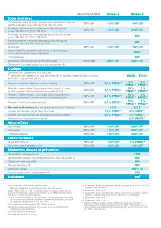 Sécurité sociale Niveau 1 Niveau 2
Soins dentaires
Consultations, soins et actes dentaires remboursés par la Sécurité
sociale (codes SDE, ADA, ADC, ADI, ATM, END, AXI, TDS)
70 % BR 100 % BR 170 % BR
Prothèses dentaires remboursées par la Sécurité sociale
(codes PAM, PAR, PDT, PFC, PFM, RPN)
70 % BR 195 % BR 270 % BR
Prothèses dentaires non remboursées par la Sécurité sociale
(codes PAM, PAR, PDT, PFC, PFM, RPN)
50 €
Travaux dentaires non remboursés par la Sécurité sociale
(codes SDE, ADC, ADI, ATM, END, AXI, TDS)
50 €
Onlay Inlay 70 % BR 100 % BR 170 % BR
Implantologie (4) (codes IMP : pose de tout ou partie d’implant :
racine, pilier implantaire, travaux implantaire)
600 €
Parodontologie 50 €
Orthodontie remboursée par la Sécurité sociale 100 % BR 225 % BR 300 % BR
Orthodontie non remboursée par la Sécurité sociale (4)
Optique
Limitation à un équipement tous les 2 ans.
À l’exception des équipements pour les mineurs et en cas de changement de correction :
limitation à 1 équipement par an.
Adulte Enfant
Monture + verres simples et correction faible (a) 60 % BR 3,2 % PMSS**
8 %
PMSS**
6 %
PMSS**
Monture + verres mixtes (1 verre simple faible correction + 1 verre
simple à correction forte ou multifocal ou progressif fort) (b,d)
60 % BR 4,7 % PMSS**
10 %
PMSS**
6 %
PMSS**
Monture + verres mixtes (1 verre simple forte correction forte ou
multifocal ou progressif + 1 verre multifocal ou progressif) (c,e,f)
60 % BR 6,3 % PMSS**
15 %
PMSS**
6 %
PMSS**
Monture + verres complexes ou forts 60 % BR 6,3 % PMSS**
15 %
PMSS**
6 %
PMSS**
Prix maxi de la monture dans les équipements décrits ci-dessus 150 € 150 €
Lentilles remboursées par la Sécurité sociale 3,2% PMSS** 4 % PMSS**
Lentilles non remboursées par la Sécurité sociale ou jetables 3,2 % PMSS** 4 % PMSS**
Kératotomie (chirurgie correctrice par œil) 15 % PMSS**
Appareillage
Appareillage 60 % BR 110 % BR 260 % BR
Orthopédie 60 % BR 110 % BR 260 % BR
Prothèses auditives 60 % BR 110 % BR 260 % BR
Cures thermales
Cures thermales (2) 70 % BR 100 % BR 5 % PMSS**
Honoraire cures thermales (1) (2) 70 % BR 100 % BR 100 % BR
Medecines douces et prévention
Ostéopathie - Chiropractie (4) 100 €
Densitométrie osseuse non remboursée par la Sécurité sociale (5) 50 €
Diététicien forfait annuel (4) 60 €
Sevrage tabagique (4) 50 €
Vaccin anti-grippe 100 % FR
Vaccins autres prescrit médicalement (4) 25 €
Assistance oui
Remboursement dans la limite des Frais réels.
** Montant indiqué hors remboursement de la Sécurité sociale.
Valeur PMSS 2015 : 3 170 € - Toutes les valeurs du tableau exprimées en
euros seront indexées à partir du 01/01/2017 sur le PMSS arrondi à l’euro
près (hors monture du poste optique).
(1) Si le praticien consulté n’a pas signé de Contrat d’Accès aux Soins avec
la Sécurité sociale, le remboursement complémentaire est réduit de 20 %
et ne pourra pas dépasser 100 % de la BR
(2) En secteur non conventionné : BR = Tarif d’autorité
(3) Chambre particulière limitée à 60 jours par an et par bénéficiaire en
établissement psychiatrique
(4) Forfait annuel par bénéficiaire
(5) Bénéficiaire de plus de 50 ans
a. Équipement à verres simple foyer, sphère comprise entre -6,00 et +6,00 et
cylindre ≤ 4,00 dioptries
b. Équipement mixte : a et c
c. Équipement à verres simple foyer, sphère hors zone de -6,00 et +6,00 ou
cylindre  4,00 dioptries ou à verres multifocaux ou progressifs
d. Équipement mixte : a et f
e. Équipement mixte : c et f
f. Équipement pour adulte à verres multifocaux ou progressifs sphéro-
cylindriques dont la sphère est hors zone de -8,00 +8,00 dioptries ou à
verres multifocaux ou progressifs sphériques dont la sphère est hors zone
de -4,00 +4,00 dioptries
 