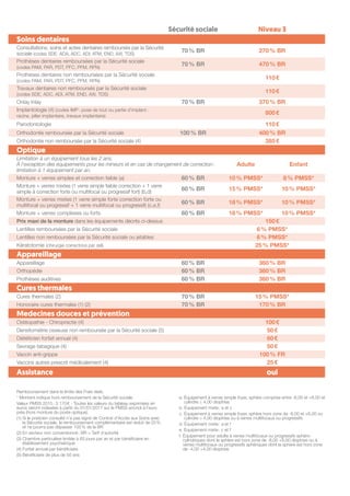Sécurité sociale Niveau 3
Soins dentaires
Consultations, soins et actes dentaires remboursés par la Sécurité
sociale (codes SDE, ADA, ADC, ADI, ATM, END, AXI, TDS)
70 % BR 270 % BR
Prothèses dentaires remboursées par la Sécurité sociale
(codes PAM, PAR, PDT, PFC, PFM, RPN)
70 % BR 470 % BR
Prothèses dentaires non remboursées par la Sécurité sociale
(codes PAM, PAR, PDT, PFC, PFM, RPN)
110 €
Travaux dentaires non remboursés par la Sécurité sociale
(codes SDE, ADC, ADI, ATM, END, AXI, TDS)
110 €
Onlay Inlay 70 % BR 370 % BR
Implantologie (4) (codes IMP : pose de tout ou partie d’implant :
racine, pilier implantaire, travaux implantaire)
800 €
Parodontologie 110 €
Orthodontie remboursée par la Sécurité sociale 100 % BR 400 % BR
Orthodontie non remboursée par la Sécurité sociale (4) 385 €
Optique
Limitation à un équipement tous les 2 ans.
À l’exception des équipements pour les mineurs et en cas de changement de correction :
limitation à 1 équipement par an.
Adulte Enfant
Monture + verres simples et correction faible (a) 60 % BR 10 % PMSS* 8 % PMSS*
Monture + verres mixtes (1 verre simple faible correction + 1 verre
simple à correction forte ou multifocal ou progressif fort) (b,d)
60 % BR 15 % PMSS* 10 % PMSS*
Monture + verres mixtes (1 verre simple forte correction forte ou
multifocal ou progressif + 1 verre multifocal ou progressif) (c,e,f)
60 % BR 18 % PMSS* 10 % PMSS*
Monture + verres complexes ou forts 60 % BR 18 % PMSS* 10 % PMSS*
Prix maxi de la monture dans les équipements décrits ci-dessus 150 €
Lentilles remboursées par la Sécurité sociale 6 % PMSS*
Lentilles non remboursées par la Sécurité sociale ou jetables 6 % PMSS*
Kératotomie (chirurgie correctrice par œil) 25 % PMSS*
Appareillage
Appareillage 60 % BR 360 % BR
Orthopédie 60 % BR 360 % BR
Prothèses auditives 60 % BR 360 % BR
Cures thermales
Cures thermales (2) 70 % BR 15 % PMSS*
Honoraire cures thermales (1) (2) 70 % BR 170 % BR
Medecines douces et prévention
Ostéopathie - Chiropractie (4) 100 €
Densitométrie osseuse non remboursée par la Sécurité sociale (5) 50 €
Diététicien forfait annuel (4) 60 €
Sevrage tabagique (4) 50 €
Vaccin anti-grippe 100 % FR
Vaccins autres prescrit médicalement (4) 25 €
Assistance oui
Remboursement dans la limite des Frais réels.
* Montant indiqué hors remboursement de la Sécurité sociale.
Valeur PMSS 2015 : 3 170 € - Toutes les valeurs du tableau exprimées en
euros seront indexées à partir du 01/01/2017 sur le PMSS arrondi à l’euro
près (hors monture du poste optique).
(1) Si le praticien consulté n’a pas signé de Contrat d’Accès aux Soins avec
la Sécurité sociale, le remboursement complémentaire est réduit de 20 %
et ne pourra pas dépasser 100 % de la BR
(2) En secteur non conventionné : BR = Tarif d’autorité
(3) Chambre particulière limitée à 60 jours par an et par bénéficiaire en
établissement psychiatrique
(4) Forfait annuel par bénéficiaire
(5) Bénéficiaire de plus de 50 ans
a. Équipement à verres simple foyer, sphère comprise entre -6,00 et +6,00 et
cylindre ≤ 4,00 dioptries
b. Équipement mixte : a et c
c. Équipement à verres simple foyer, sphère hors zone de -6,00 et +6,00 ou
cylindre  4,00 dioptries ou à verres multifocaux ou progressifs
d. Équipement mixte : a et f
e. Équipement mixte : c et f
f. Équipement pour adulte à verres multifocaux ou progressifs sphéro-
cylindriques dont la sphère est hors zone de -8,00 +8,00 dioptries ou à
verres multifocaux ou progressifs sphériques dont la sphère est hors zone
de -4,00 +4,00 dioptries
 