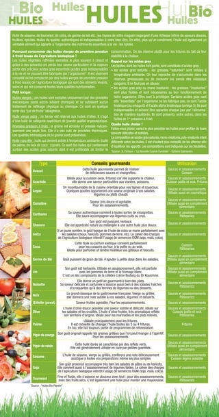 Type Conseils gourmands Utilisation
Cette huile gourmande permet de réaliser Sauces et assaisonnementsAvocat
de délicieuses sauces et vinaigrettes. Cuisson
Idéale pour la cuisson (wok, fritures) car elle supporte la chaleur, Sauces et assaisonnements
Arachide elle donne une saveur particulière aux viandes, poissons. Cuisson poêle et wok. Fritures
Un incontournable de la cuisine orientale pour vos tajines et couscous.
Sauces et assaisonnementsArgan Quelques gouttes apporteront une saveur originale à vos salades,
Utilisée aussi en cosmétiquelégumes ou plats chauds
Saveur très douce et agréable.
Sauces et assaisonnements
Cameline
Pour les assaisonnements.
Utilisée aussi en complément
alimentaire
Sa saveur authentique convient à toutes sortes de vinaigrettes. Sauces et assaisonnementsCarthame
Elle saura accompagner vos légumes cuits ou crus. Pâtisseries
Son goût est puissant, herbacé.
Chanvre Elle est appréciée nature ou mélangée à une autre huile plus douce.
Sauces et assaisonnements
D’un jaune sombre, le goût typique de l’huile de colza se marie parfaitement avec
Colza les salades (choux, haricots, pommes de terre, etc). Le cahier des charges Sauces et assaisonnements
de l’agriculture biologique interdit l’usage de semences OGM (soja, maïs, colza).
Cette huile au parfum exotique convient parfaitement
CuissonCoco pour les cuissons au four, à la poêle ou au wok.
PâtisseriesIdéale pour parfumer et rendre moelleux vos gâteaux et biscuits.
Sauces et assaisonnements
Germe de blé Goût puissant de grain de blé. A ajouter à petite dose dans les salades. Utilisée aussi en complément
alimentaire
Son goût est herbacée. Utilisée en assaisonnement, elle est parfaite Sauces et assaisonnements
Lin avec les pommes de terre et le fromage blanc. Utilisée aussi en complément
C’est un des composants de la célèbre crème Budwig du Dr Kousmine. alimentaire
Elle donne un petit air gourmand à bien des plats.
Sauces et assaisonnementsNoisette Sa saveur délicate et parfumée s’associe aussi bien à des salades fraîches
Pâtisserieset croquantes qu’à des terrines de légumes ou des desserts.
Le grand classique de la gastronomie française. Vierge ou grillée, Sauces et assaisonnementsNoix
elle donnera une note subtile à vos salades, légumes et desserts. Pâtisseries
Œillette (pavot) Saveur fruitée agréable. Pour les assaisonnements. Sauces et assaisonnements
L’huile d’olive douce possède une saveur subtile et délicate, idéale sur Sauces et assaisonnements
Olive les salades et les crudités. L’huile d’olive fruitée, très aromatique reflète Cuisson poêle et wok
son territoire d’origine, idéale pour les marinades et les plats relevés. Pâtisseries
Utilisée principalement pour les fritures.
Palme Il est conseillé de changer l’huile toutes les 3 ou 4 fritures. Fritures
En bio, elle fait toujours partie de programmes de reforestation.
Son goût original rappelle les graines grillées que l’on peut manger à l’apéritif.
Sauces et assaisonnementsPépin de courge
Pour les assaisonnements.
Cette huile dorée se caractérise par des reflets verts.
Sauces et assaisonnements
Pépin de raisin
Elle est généralement utilisée en cure par petites quantités.
Utilisée aussi en complément
alimentaire
L’huile de sésame, vierge ou grillée, conférera une note délicieusement Sauces et assaisonnementsSésame
asiatique à toutes vos préparations même les plus simples Cuisson légère possible
Son goût prononcé accompagne très bien les salades de pâtes ou de haricots.
Soja Elle convient aussi à l’assaisonnement de légumes tièdes. Le cahier des charges Sauces et assaisonnements
de l’agriculture biologique interdit l’usage de semences OGM (soja, maïs, colza).
Tournesol
Fine et fluide, elle s’associe en douceur avec tout : pour des assaisonnements, Sauces et assaisonnements
avec des fruits secs. C’est également une huile pour monter une mayonnaise. Pâtisseries
Huile de sésame, de tournesol, de colza, de germe de blé etc., les rayons de votre magasin regorgent d’une richesse infinie de saveurs douces,
fruitées, épicées. Huiles de qualité, authentiques et indispensables à votre bien-être. En effet, plus qu’un condiment, l’huile est également un
véritable aliment qui apporte à l’organisme des nutriments essentiels à la vie : les lipides.
Pourquoi consommer des huiles vierges de première pression
à froid issues de l’agriculture biologique ?
Les huiles végétales raffinées (extraites le plus souvent à chaud et
grâce à des solvants) ont perdu leur saveur particulière et la majeure
partie des précieux acides gras essentiels (acides gras indispensables
à la vie et ne pouvant être fabriqués par l’organisme)*. Il est vivement
conseillé de les remplacer par des huiles vierges de première pression
à froid issues de l’agriculture biologique qui sont des aliments vivants,
sains et qui ont conservé toutes leurs qualités nutritionnelles.
Petit lexique :
Huiles vierges : ces huiles sont extraites uniquement par des procédés
mécaniques (sans aucun solvant chimique) et ne subissent aucun
traitement de raffinage physique ou chimique. Ce sont en quelque
sorte des “jus de fruits” oléagineux.
Huile vierge extra : ce terme est réservé aux huiles d’olive. Il s’agit
d’une huile de catégorie supérieure de grande qualité organoleptique.
Première pression à froid : la graine est écrasée et pressée mécani-
quement une seule fois. Elle n’a pas subi de procédés thermiques.
Les qualités intrinsèques de la graine sont préservées.
Huile concrète : huile qui devient solide à température ambiante (huile
de palme, de noix de coco : coprah). Ce sont des huiles qui contiennent
surtout des acides gras saturés dont il est préférable de limiter la
consommation. On les réserve plutôt pour les fritures du fait de leur
stabilité à la chaleur.
Rappel sur les acides gras
Les lipides, dont les huiles font partie, sont constitués d’acides gras :
• les acides gras saturés : les graisses “saturées” sont solides à
température ambiante. On leur reproche de s’accumuler dans les
réserves graisseuses ou de recouvrir les parois des vaisseaux
sanguins. Il ne faut pas en abuser.
• les acides gras poly ou mono-insaturés : les graisses “insaturées”
sont plus fluides et sont nécessaires au bon fonctionnement de
notre organisme. Elles sont à privilégier. Certains acides gras sont
dits “essentiels” car l'organisme ne les fabrique pas, ce sont l’acide
linoléique (ou oméga 6) et l’acide alpha linolénique (oméga 3). Ils sont
indispensables et doivent être apportés chaque jour par l’alimenta-
tion de manière équilibrée. Ils sont présents, entre autres, dans les
huiles de 1re pression à froid.
Quelle huile choisir ?
Faites-vous plaisir, variez le plus possible les huiles pour profiter de leurs
saveurs délicates et subtiles.
Lacompositionenacidesgrassaturés,mono-insaturés,poly-insaturésétant
différente selon les huiles, il est d’autant plus conseillé de les alterner afin
d’équilibrer les apports. Les compositions sont indiquées sur les bouteilles.
*Source : B. Fichaux - “La Nouvelle Cuisine Familiale” - Éditions Gabriandre
Source : “Huiles Bio Planète”
 
