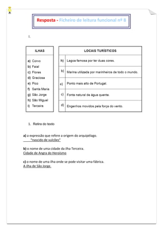 1.
1. Retira do texto
a) a expressão que refere a origem do arquipélago.
“nascido de vulcões”
b) o nome de uma cidade da ilha Terceira.
Cidade de Angra do Heroísmo
c) o nome de uma ilha onde se pode visitar uma fábrica.
A ilha de São Jorge.
Resposta - Ficheiro de leitura funcional nº 8
e)
b)
c)
d)
 
