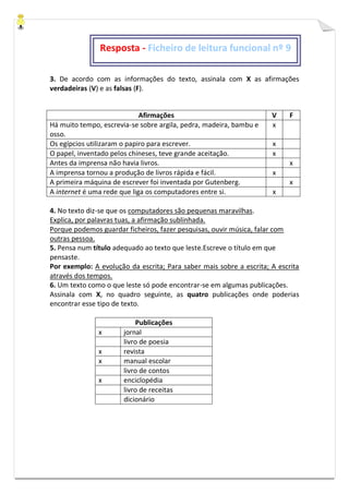 3. De acordo com as informações do texto, assinala com X as afirmações
verdadeiras (V) e as falsas (F).
Afirmações V F
Há muito tempo, escrevia-se sobre argila, pedra, madeira, bambu e
osso.
x
Os egípcios utilizaram o papiro para escrever. x
O papel, inventado pelos chineses, teve grande aceitação. x
Antes da imprensa não havia livros. x
A imprensa tornou a produção de livros rápida e fácil. x
A primeira máquina de escrever foi inventada por Gutenberg. x
A internet é uma rede que liga os computadores entre si. x
4. No texto diz-se que os computadores são pequenas maravilhas.
Explica, por palavras tuas, a afirmação sublinhada.
Porque podemos guardar ficheiros, fazer pesquisas, ouvir música, falar com
outras pessoa.
5. Pensa num título adequado ao texto que leste.Escreve o título em que
pensaste.
Por exemplo: A evolução da escrita; Para saber mais sobre a escrita; A escrita
através dos tempos.
6. Um texto como o que leste só pode encontrar-se em algumas publicações.
Assinala com X, no quadro seguinte, as quatro publicações onde poderias
encontrar esse tipo de texto.
Publicações
x jornal
livro de poesia
x revista
x manual escolar
livro de contos
x enciclopédia
livro de receitas
dicionário
Resposta - Ficheiro de leitura funcional nº 9
 
