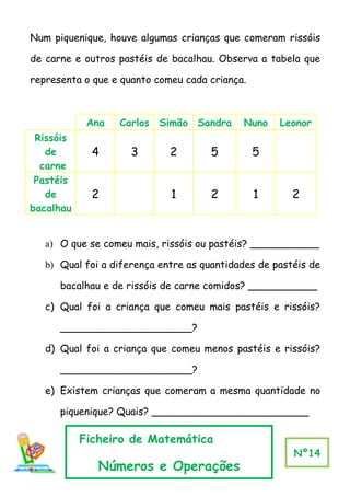 Num piquenique, houve algumas crianças que comeram rissóis

de carne e outros pastéis de bacalhau. Observa a tabela que

representa o que e quanto comeu cada criança.



            Ana   Carlos   Simão Sandra     Nuno    Leonor
 Rissóis
   de        4       3       2       5          5
  carne
 Pastéis
   de        2               1       2          1      2
bacalhau


   a) O que se comeu mais, rissóis ou pastéis? ___________

   b) Qual foi a diferença entre as quantidades de pastéis de

      bacalhau e de rissóis de carne comidos? ___________

   c) Qual foi a criança que comeu mais pastéis e rissóis?

      _____________________?

   d) Qual foi a criança que comeu menos pastéis e rissóis?

      _____________________?

   e) Existem crianças que comeram a mesma quantidade no

      piquenique? Quais? _________________________

           Ficheiro de Matemática
                                                       Nº14
              Números e Operações
 