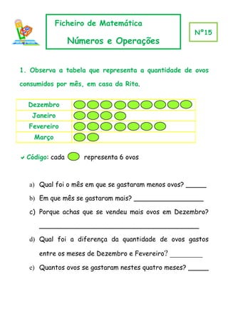 Ficheiro de Matemática
                                                     Nº15
                Números e Operações


1. Observa a tabela que representa a quantidade de ovos

consumidos por mês, em casa da Rita.


  Dezembro
   Janeiro
  Fevereiro
    Março


Código: cada      representa 6 ovos



  a) Qual foi o mês em que se gastaram menos ovos? _____

  b) Em que mês se gastaram mais? _________________

  c) Porque achas que se vendeu mais ovos em Dezembro?

     _______________________________________

  d) Qual foi a diferença da quantidade de ovos gastos

     entre os meses de Dezembro e Fevereiro?   ________
  e) Quantos ovos se gastaram nestes quatro meses? _____
 